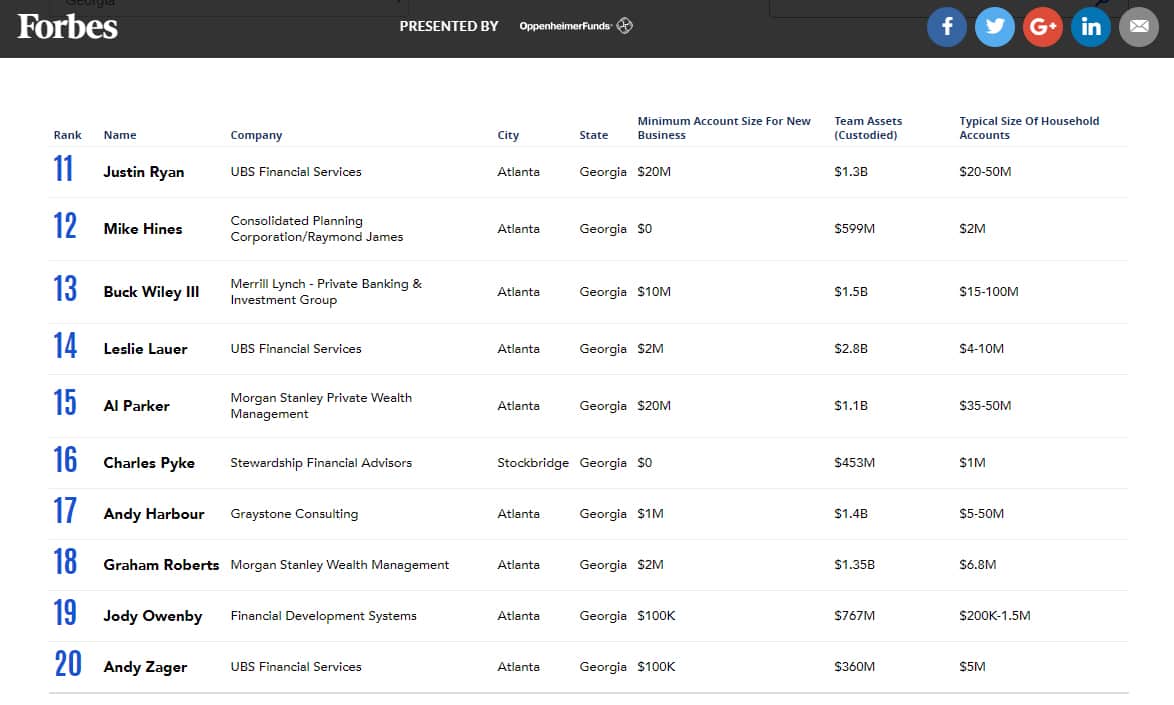 Named to Best Wealth Advisors in Georgia List by Forbes Magazine