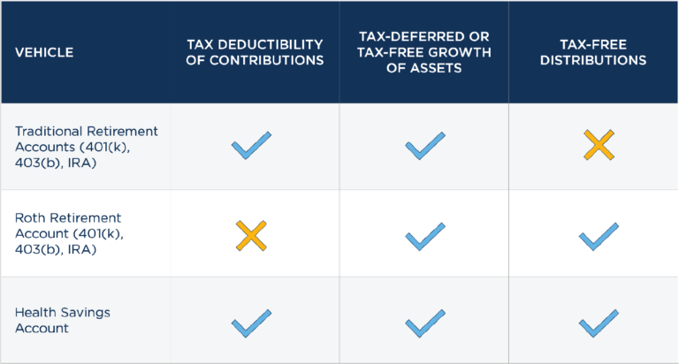 Prioritizing Retirement Savings